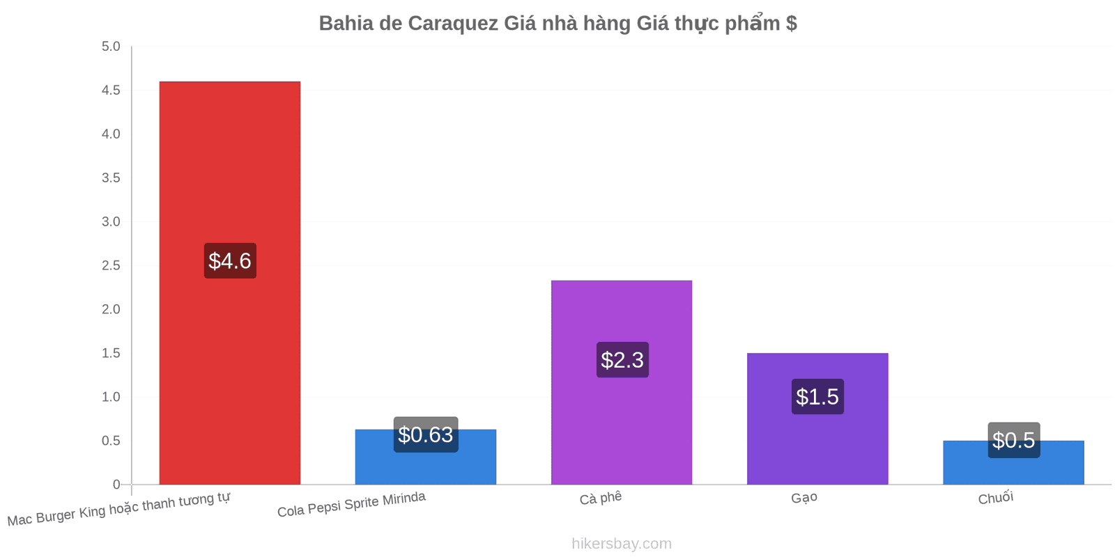 Bahia de Caraquez thay đổi giá cả hikersbay.com