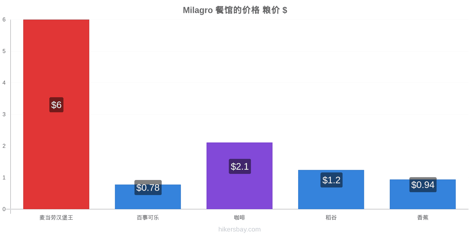 Milagro 价格变动 hikersbay.com