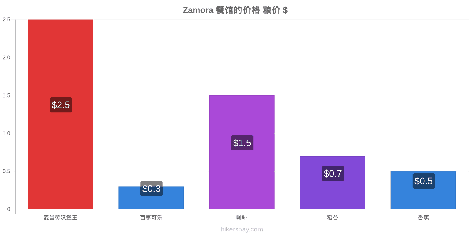 Zamora 价格变动 hikersbay.com