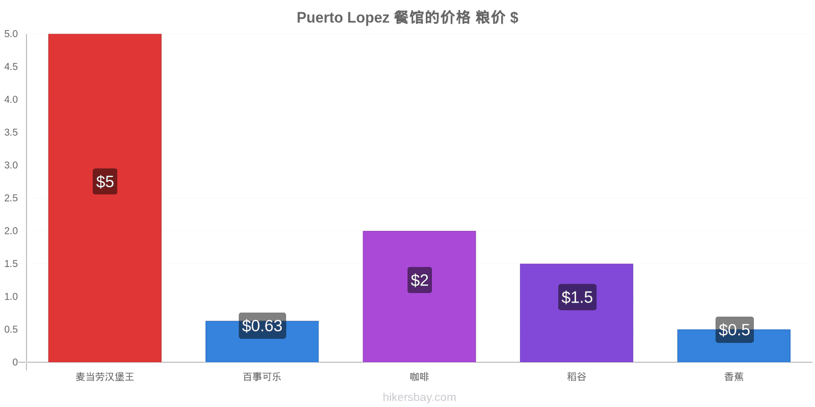 Puerto Lopez 价格变动 hikersbay.com