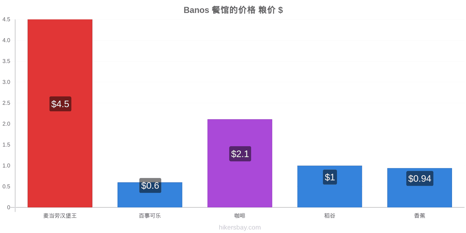 Banos 价格变动 hikersbay.com