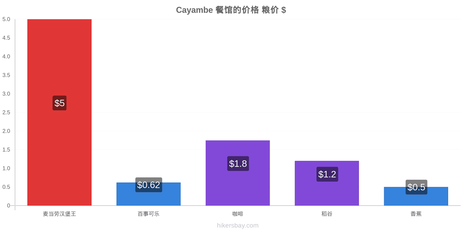 Cayambe 价格变动 hikersbay.com