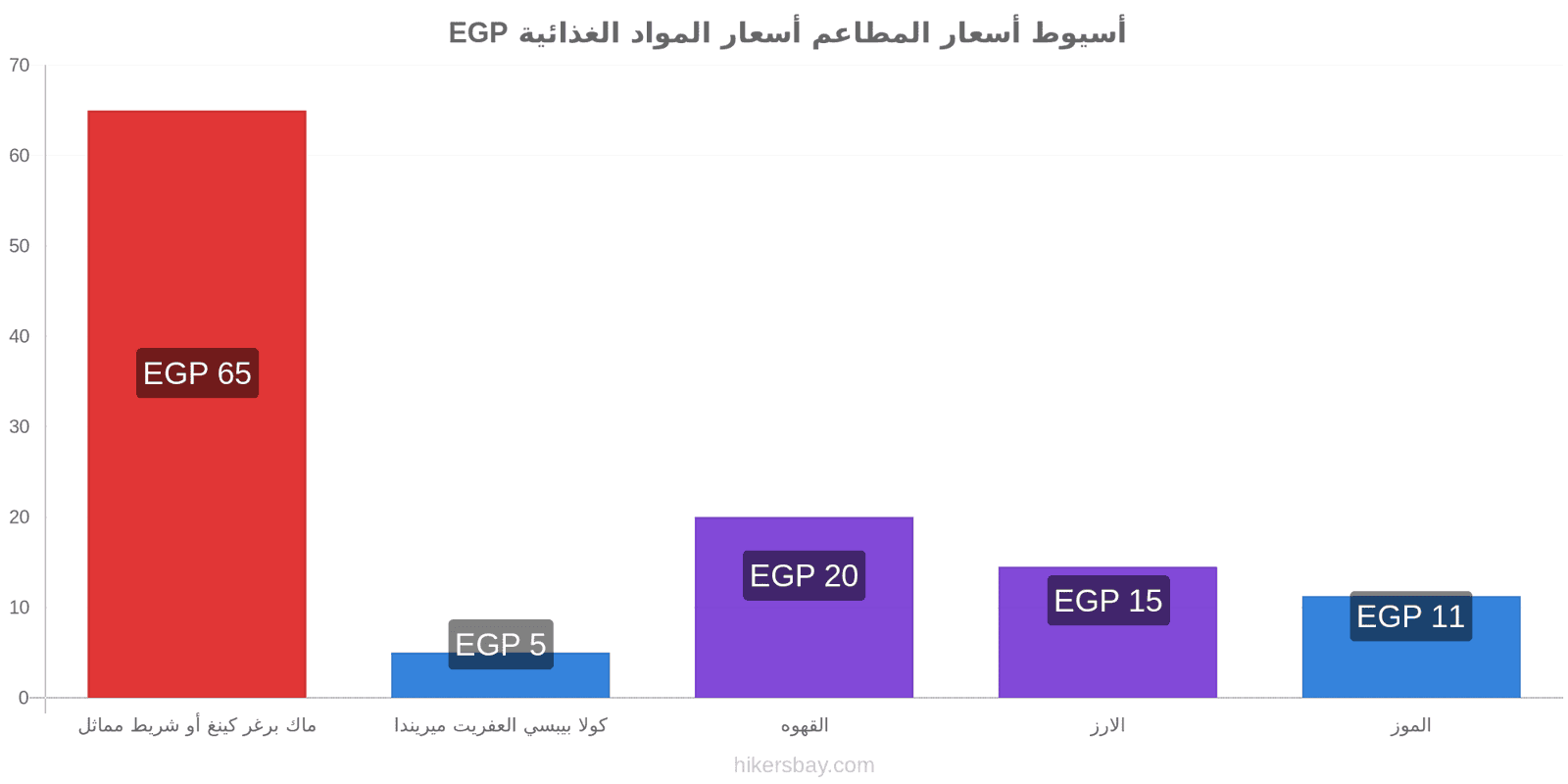 أسيوط تغييرات الأسعار hikersbay.com