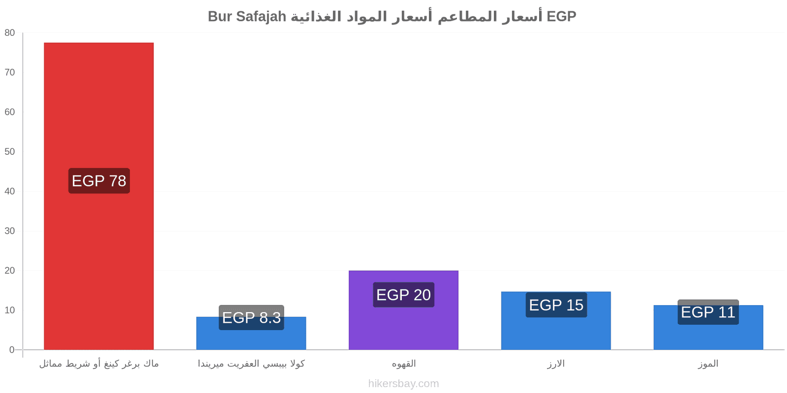 Bur Safajah تغييرات الأسعار hikersbay.com