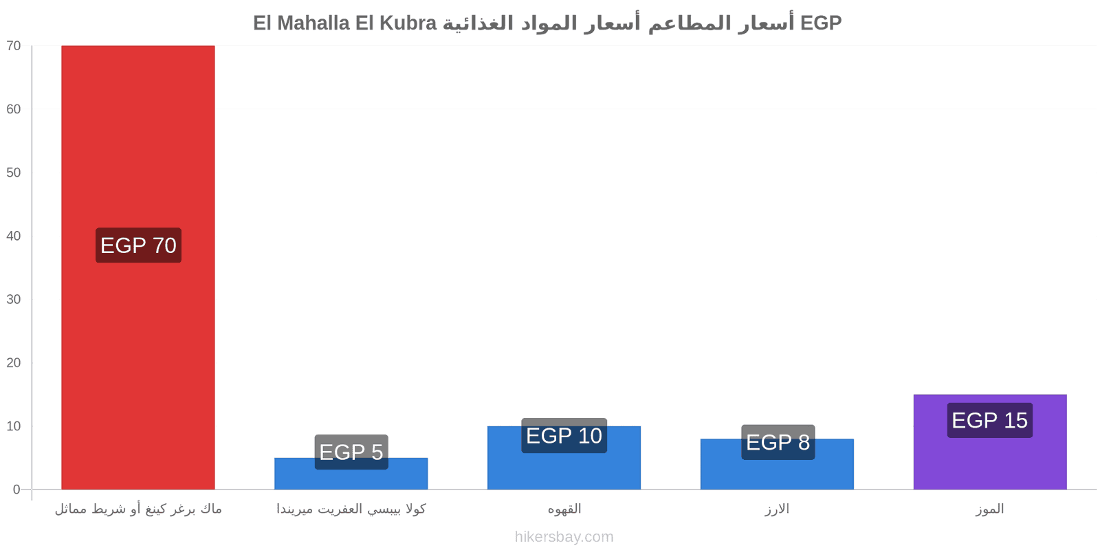 El Mahalla El Kubra تغييرات الأسعار hikersbay.com