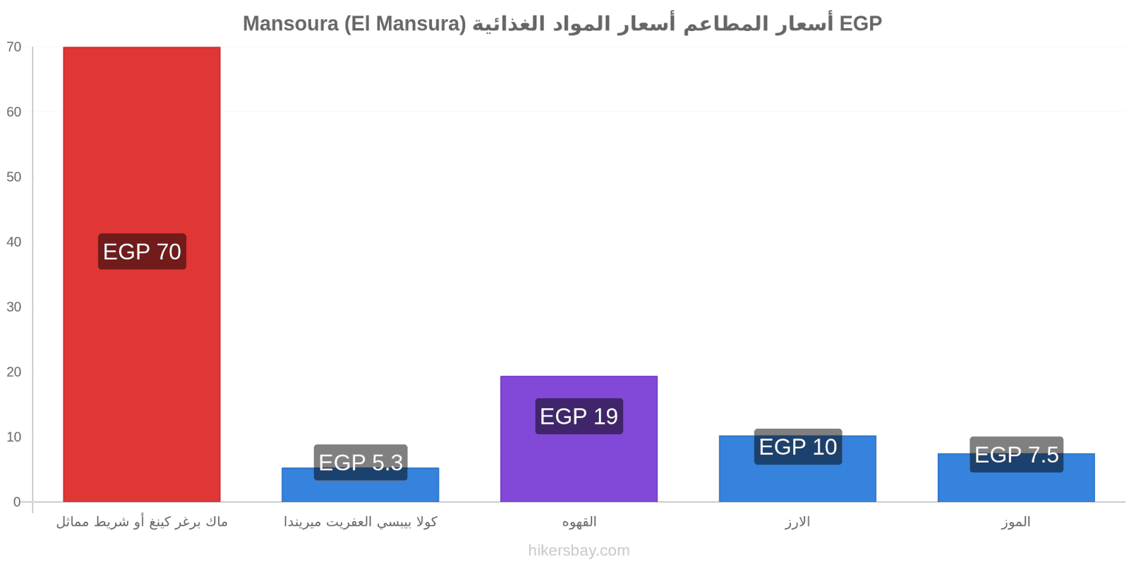 Mansoura (El Mansura) تغييرات الأسعار hikersbay.com