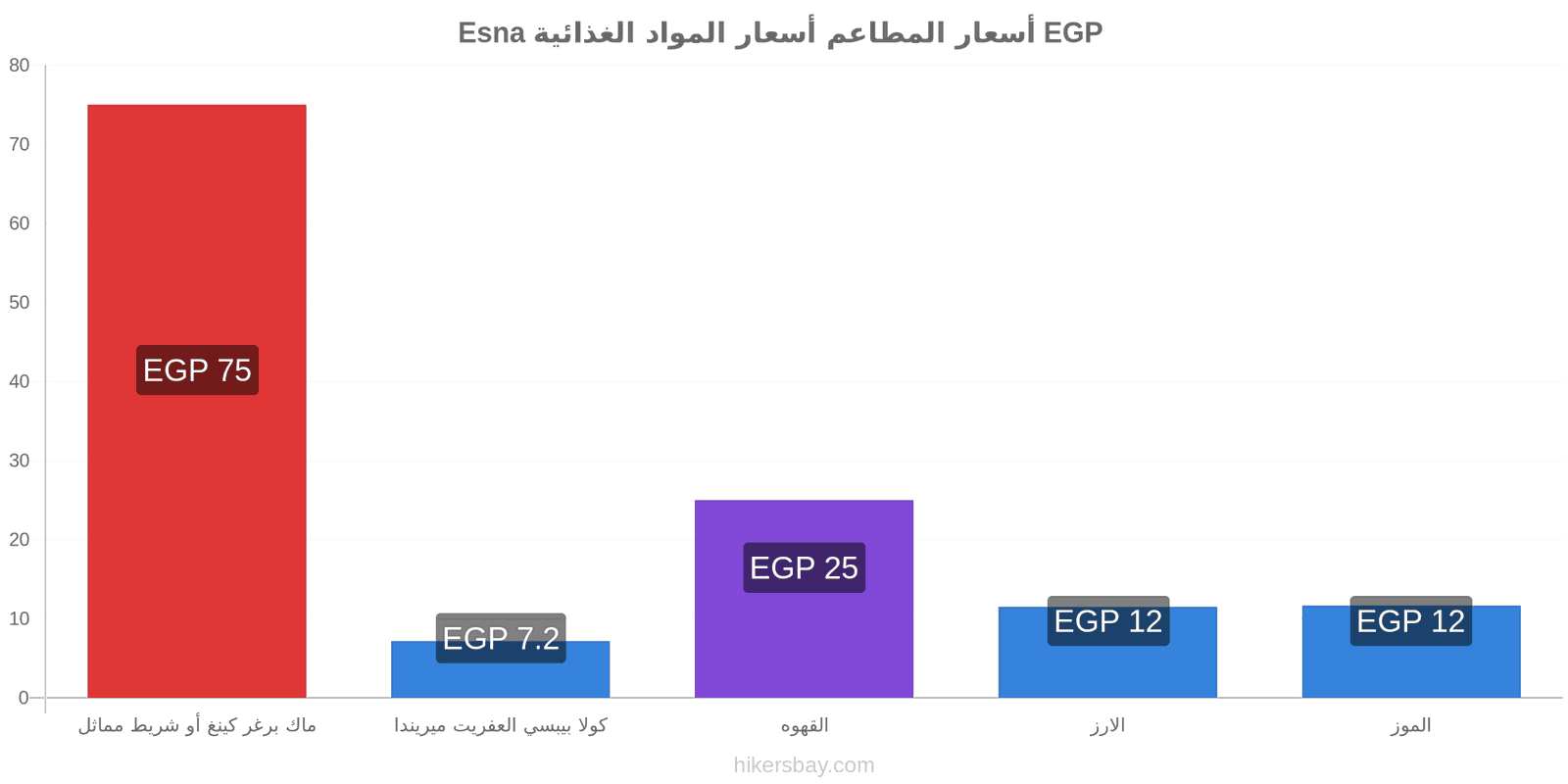 Esna تغييرات الأسعار hikersbay.com