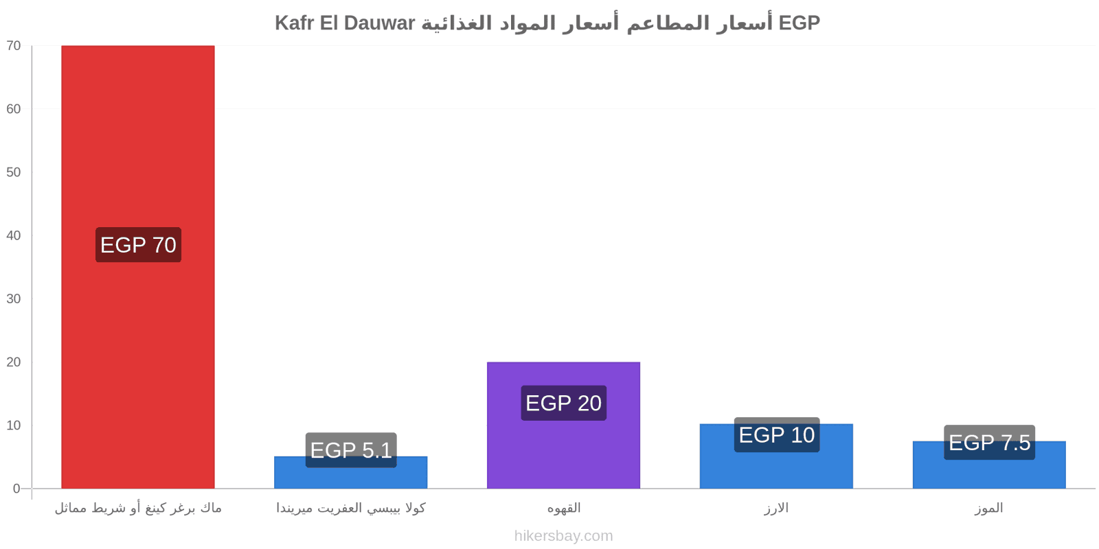 Kafr El Dauwar تغييرات الأسعار hikersbay.com