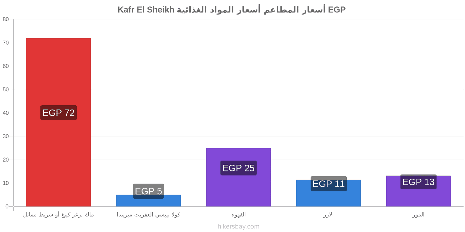 Kafr El Sheikh تغييرات الأسعار hikersbay.com