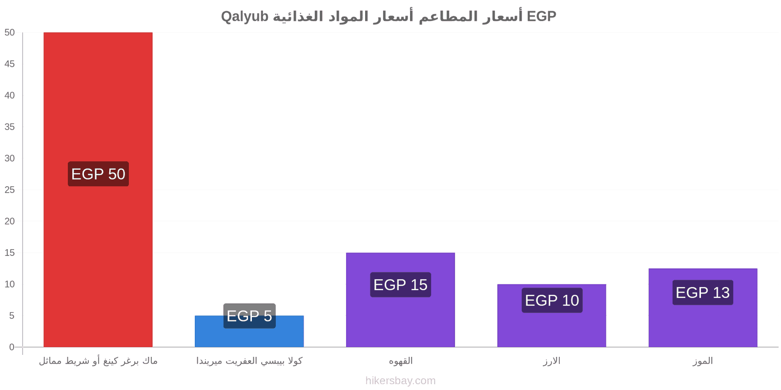 Qalyub تغييرات الأسعار hikersbay.com