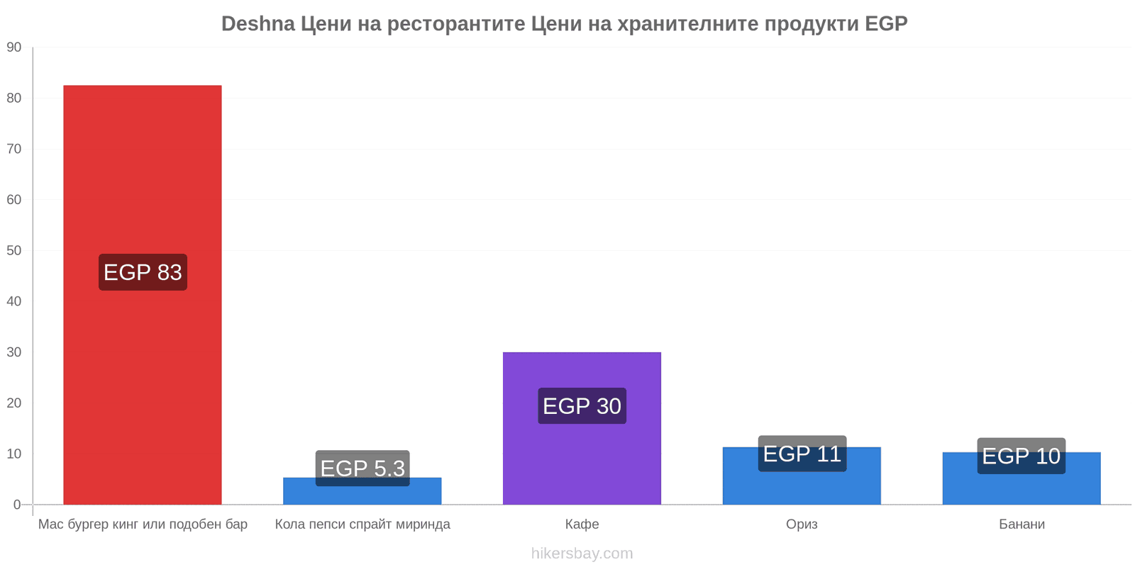 Deshna промени в цените hikersbay.com