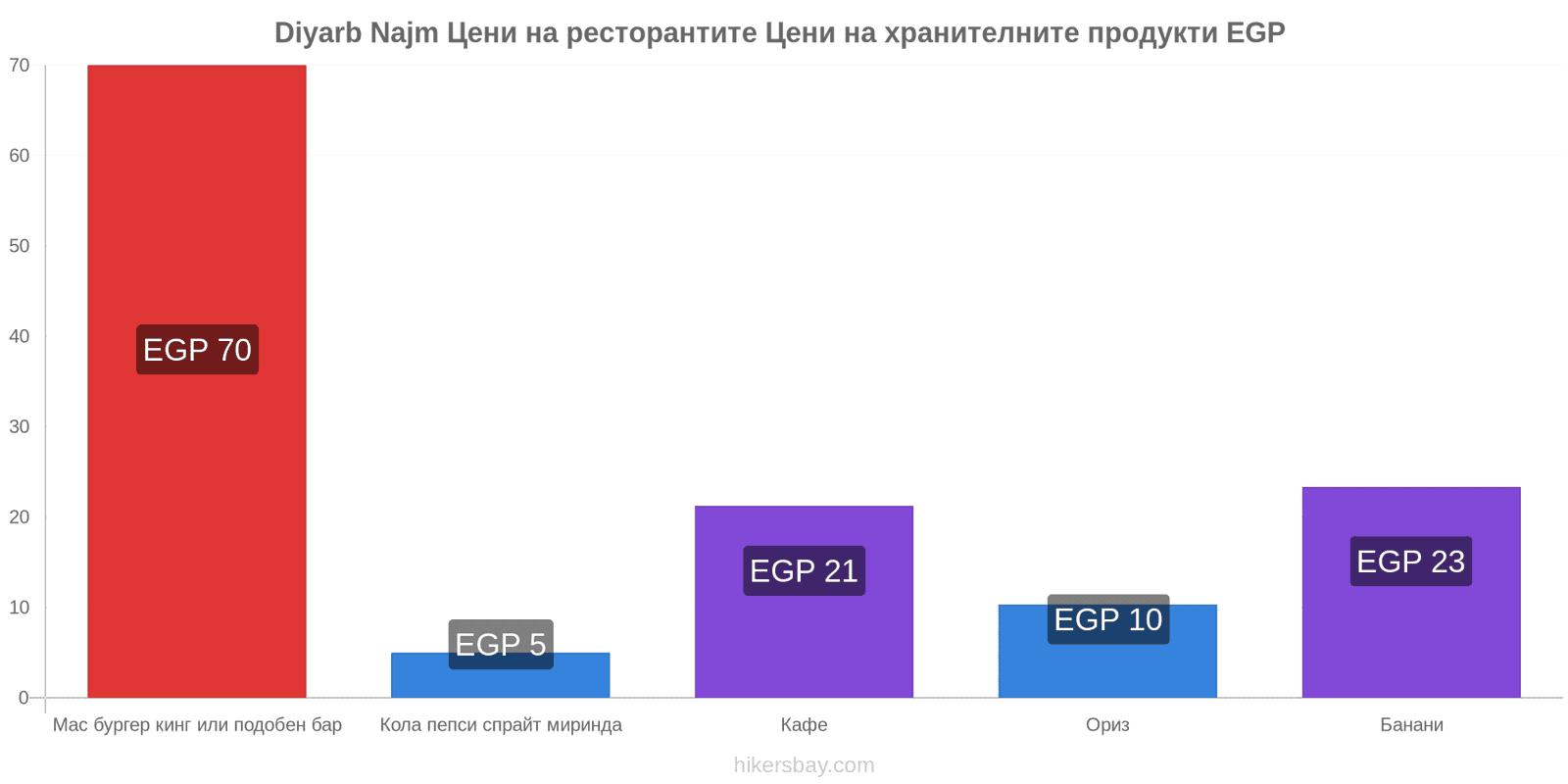 Diyarb Najm промени в цените hikersbay.com