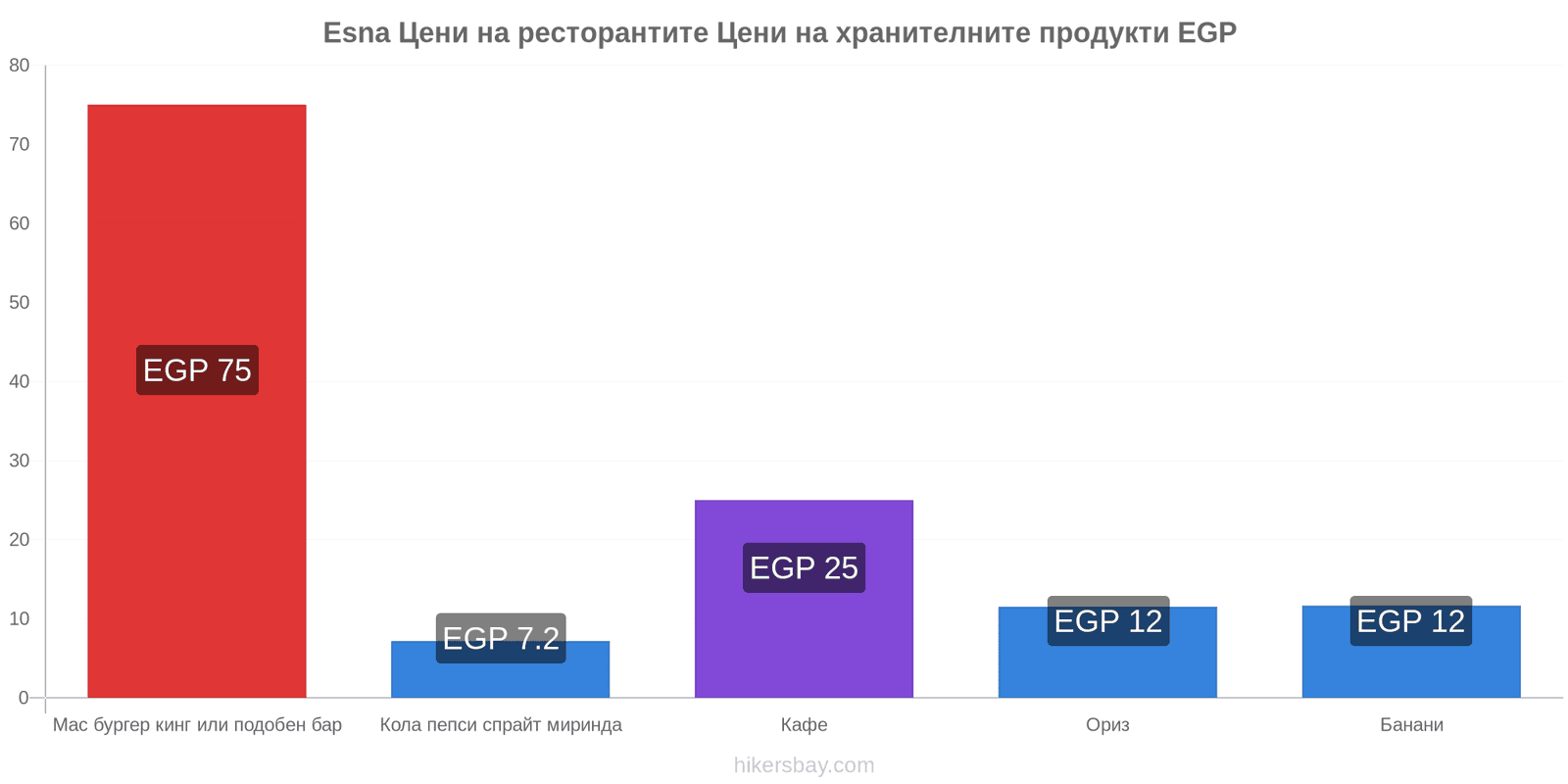 Esna промени в цените hikersbay.com