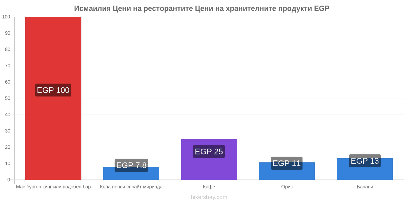 Исмаилия промени в цените hikersbay.com