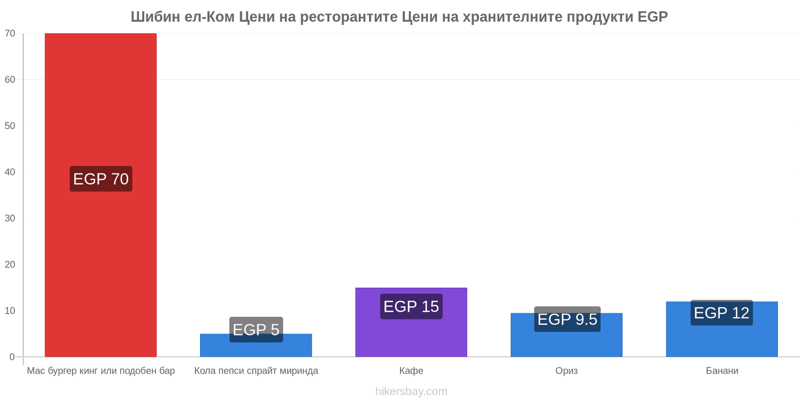 Шибин ел-Ком промени в цените hikersbay.com