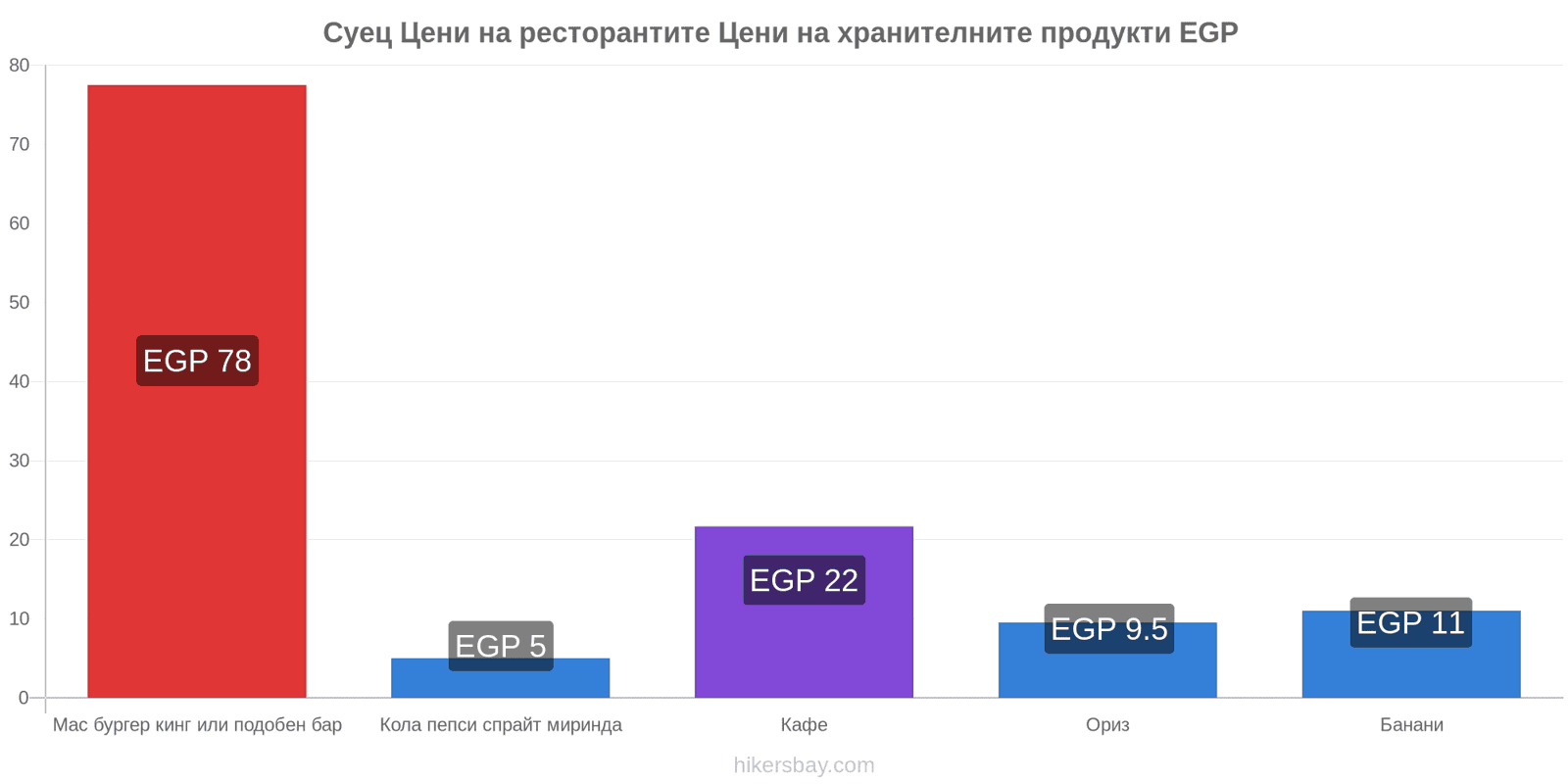 Суец промени в цените hikersbay.com