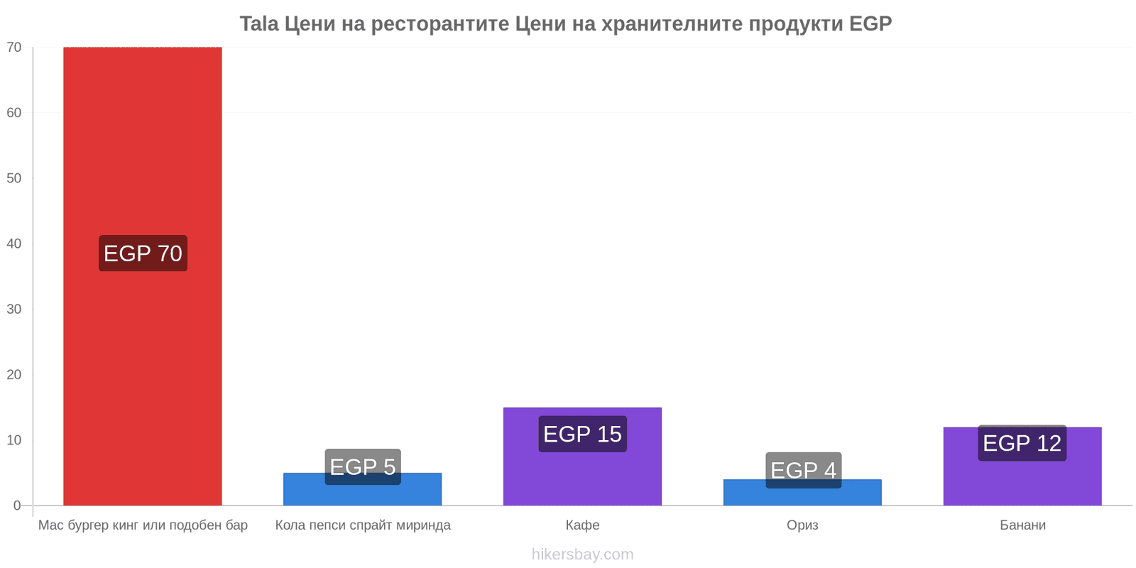 Tala промени в цените hikersbay.com