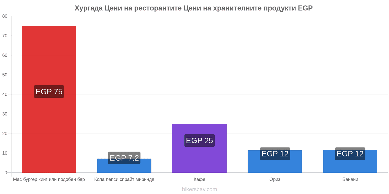 Хургада промени в цените hikersbay.com