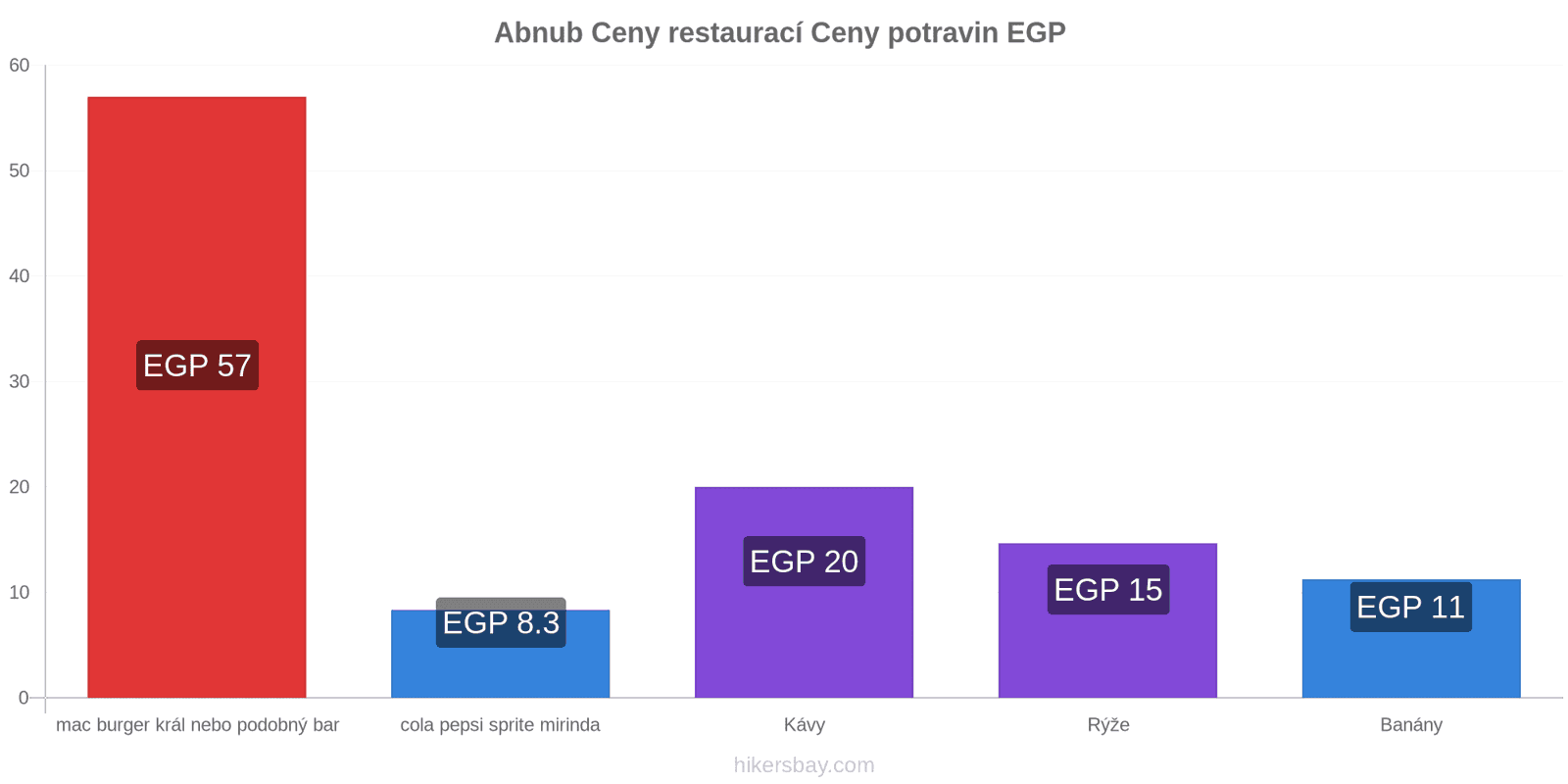 Abnub změny cen hikersbay.com