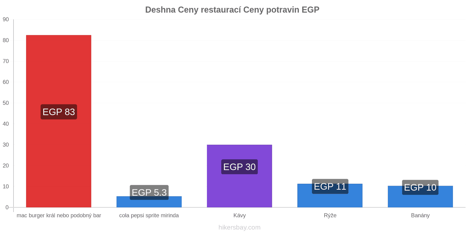 Deshna změny cen hikersbay.com