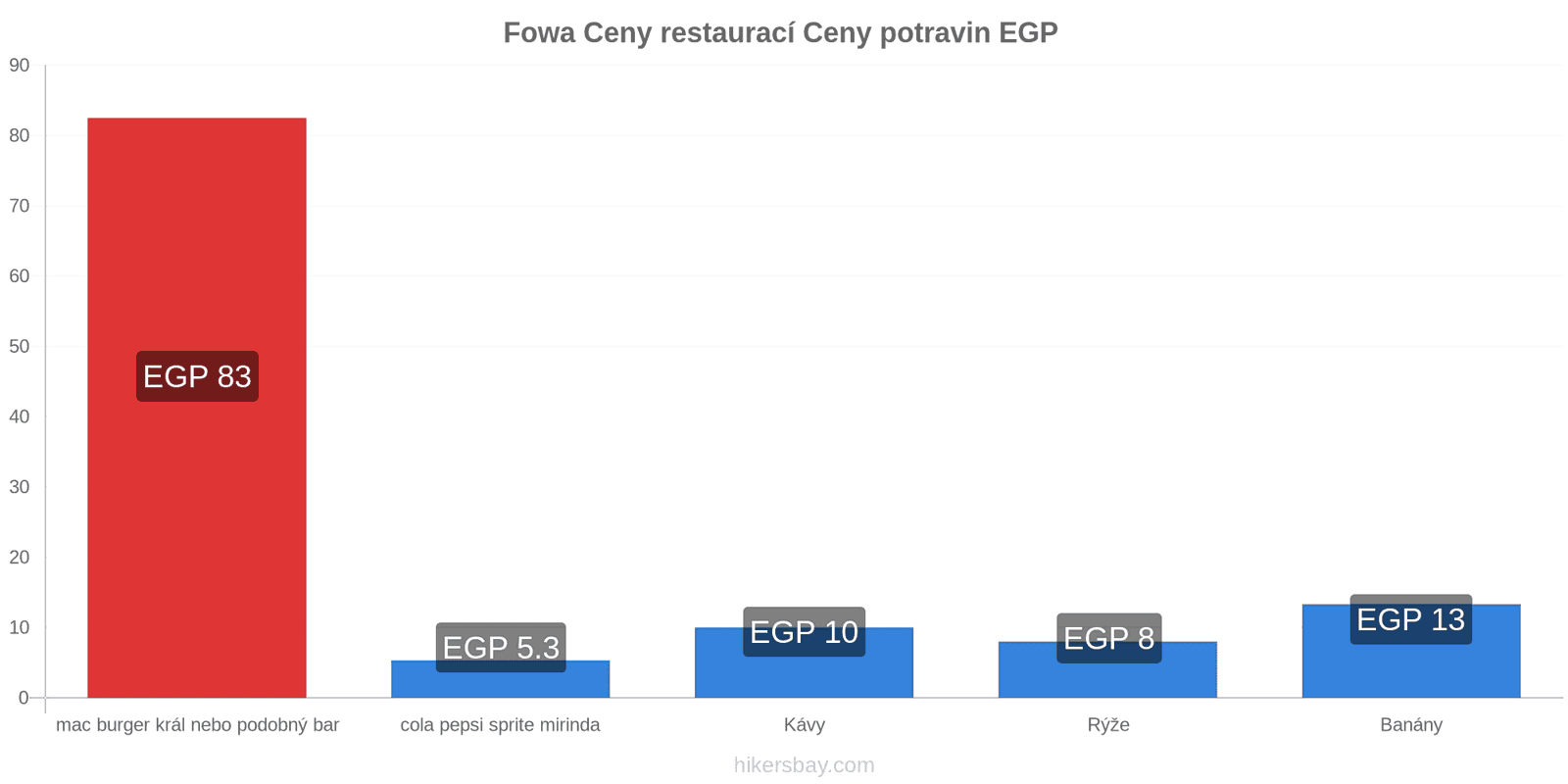 Fowa změny cen hikersbay.com