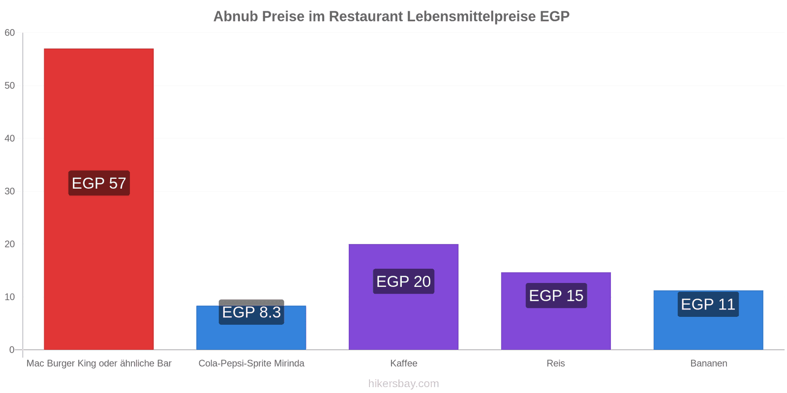 Abnub Preisänderungen hikersbay.com