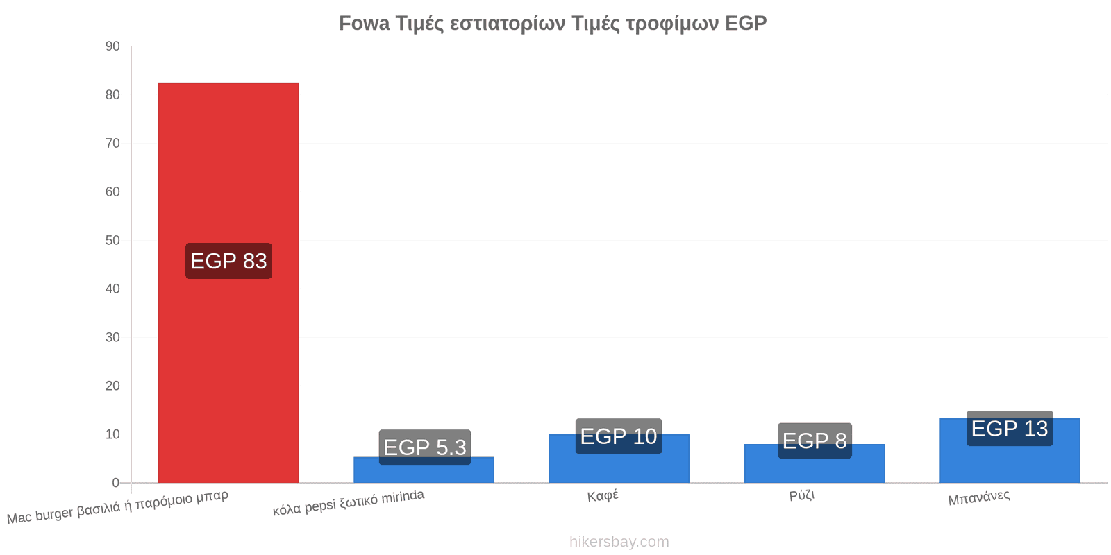 Fowa αλλαγές τιμών hikersbay.com