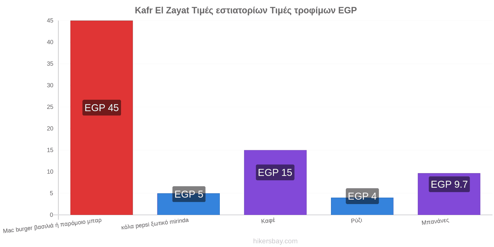 Kafr El Zayat αλλαγές τιμών hikersbay.com