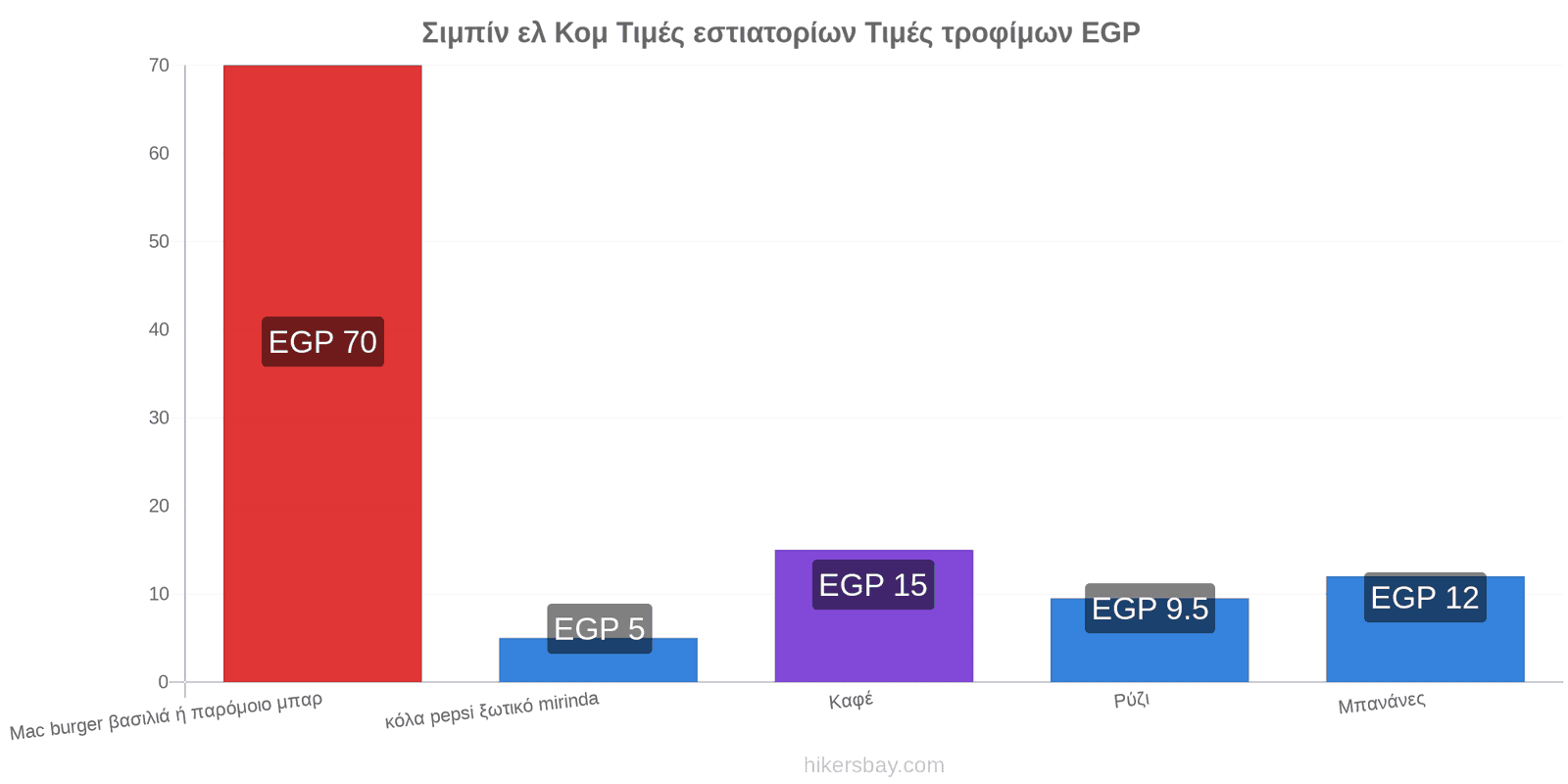 Σιμπίν ελ Κομ αλλαγές τιμών hikersbay.com