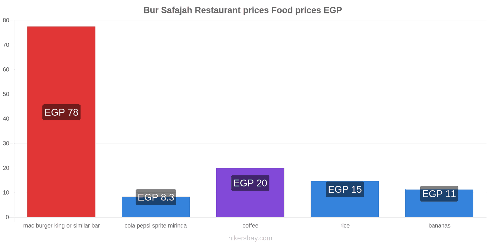 Bur Safajah price changes hikersbay.com