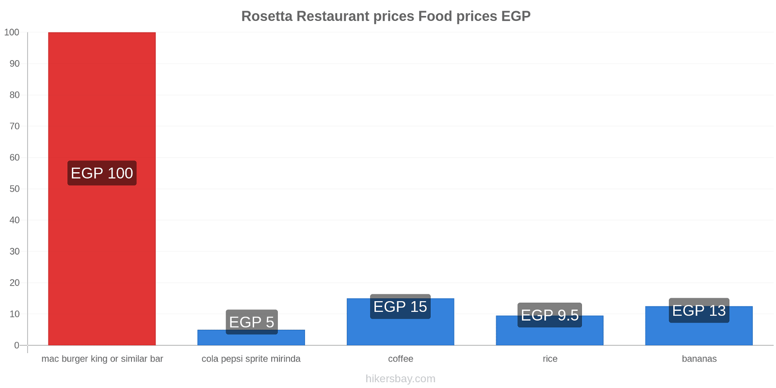Rosetta price changes hikersbay.com