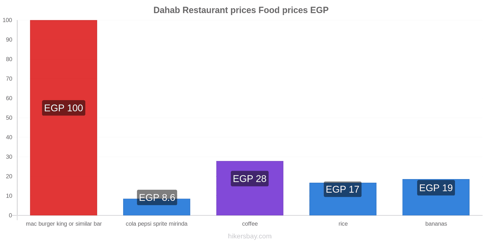 Dahab price changes hikersbay.com