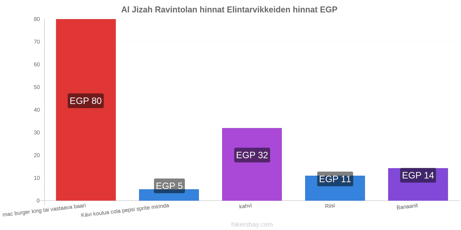 Al Jizah hintojen muutokset hikersbay.com