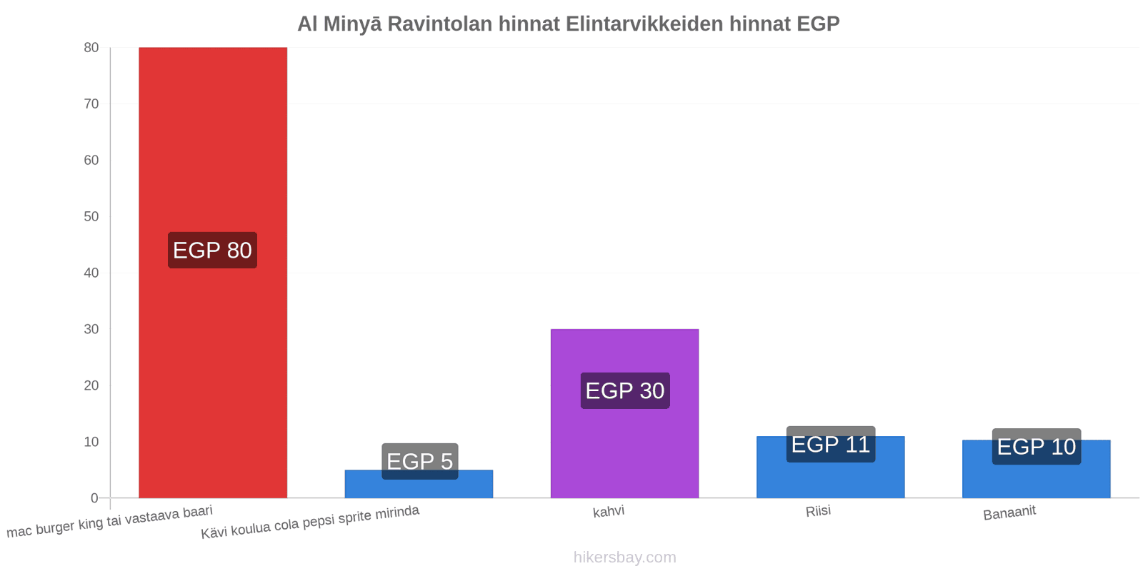 Al Minyā hintojen muutokset hikersbay.com