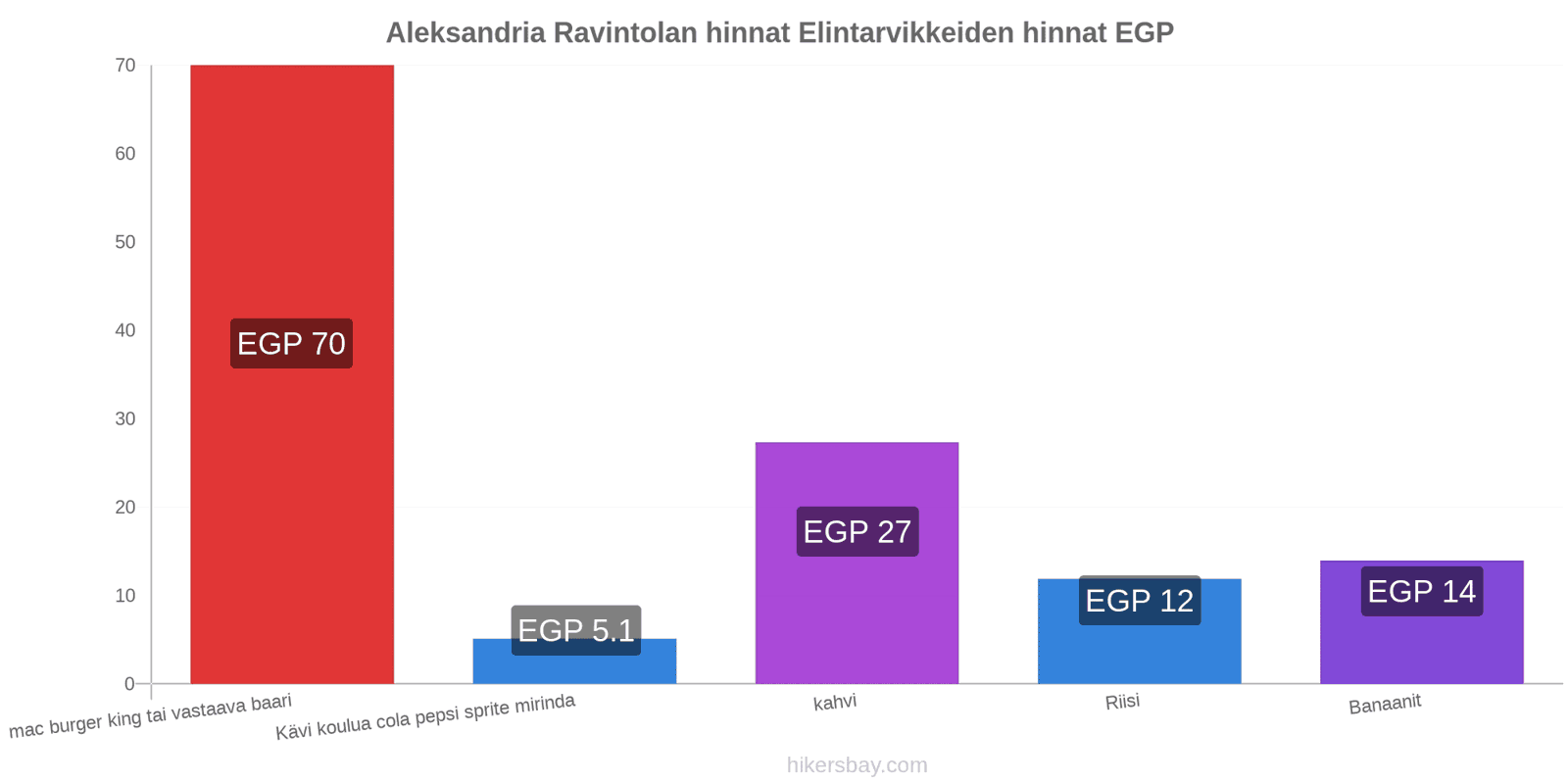 Aleksandria hintojen muutokset hikersbay.com