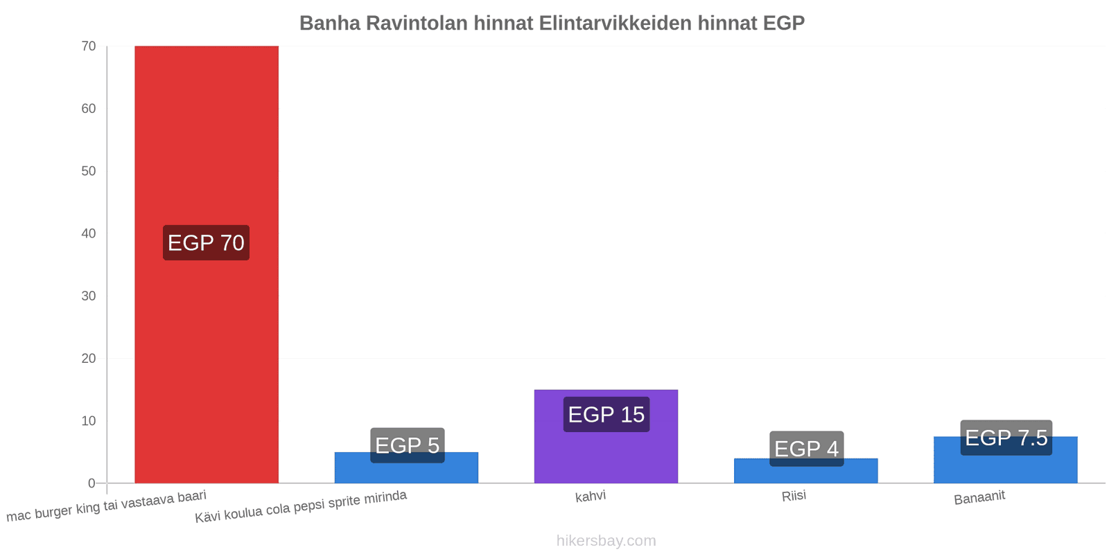 Banha hintojen muutokset hikersbay.com