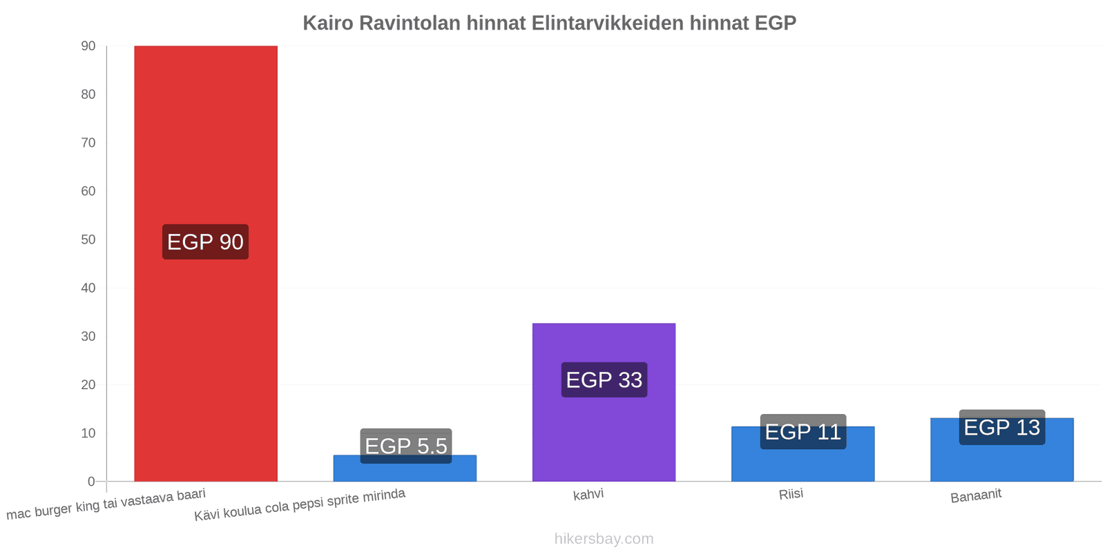 Kairo hintojen muutokset hikersbay.com