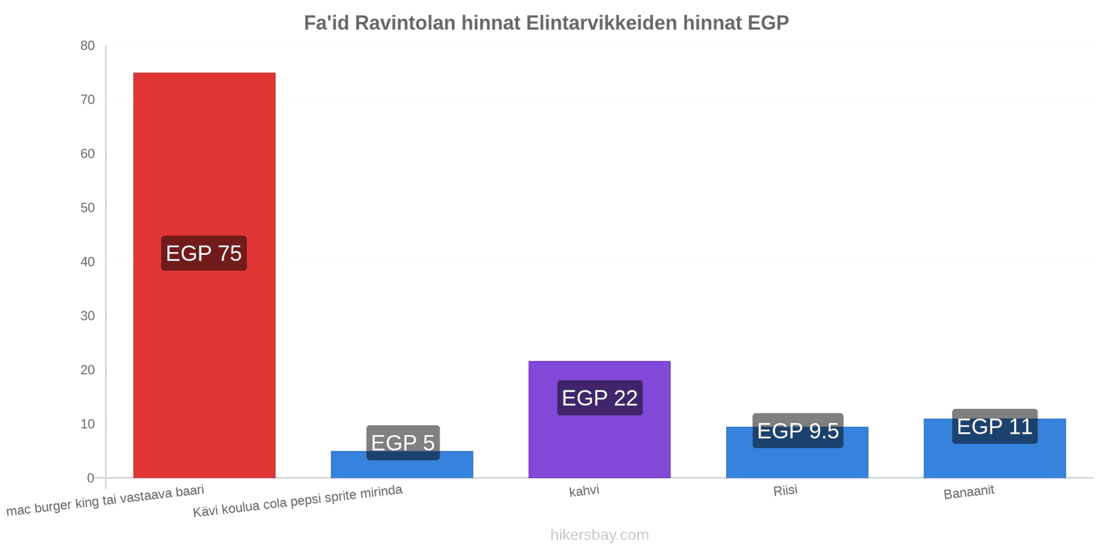 Fa'id hintojen muutokset hikersbay.com