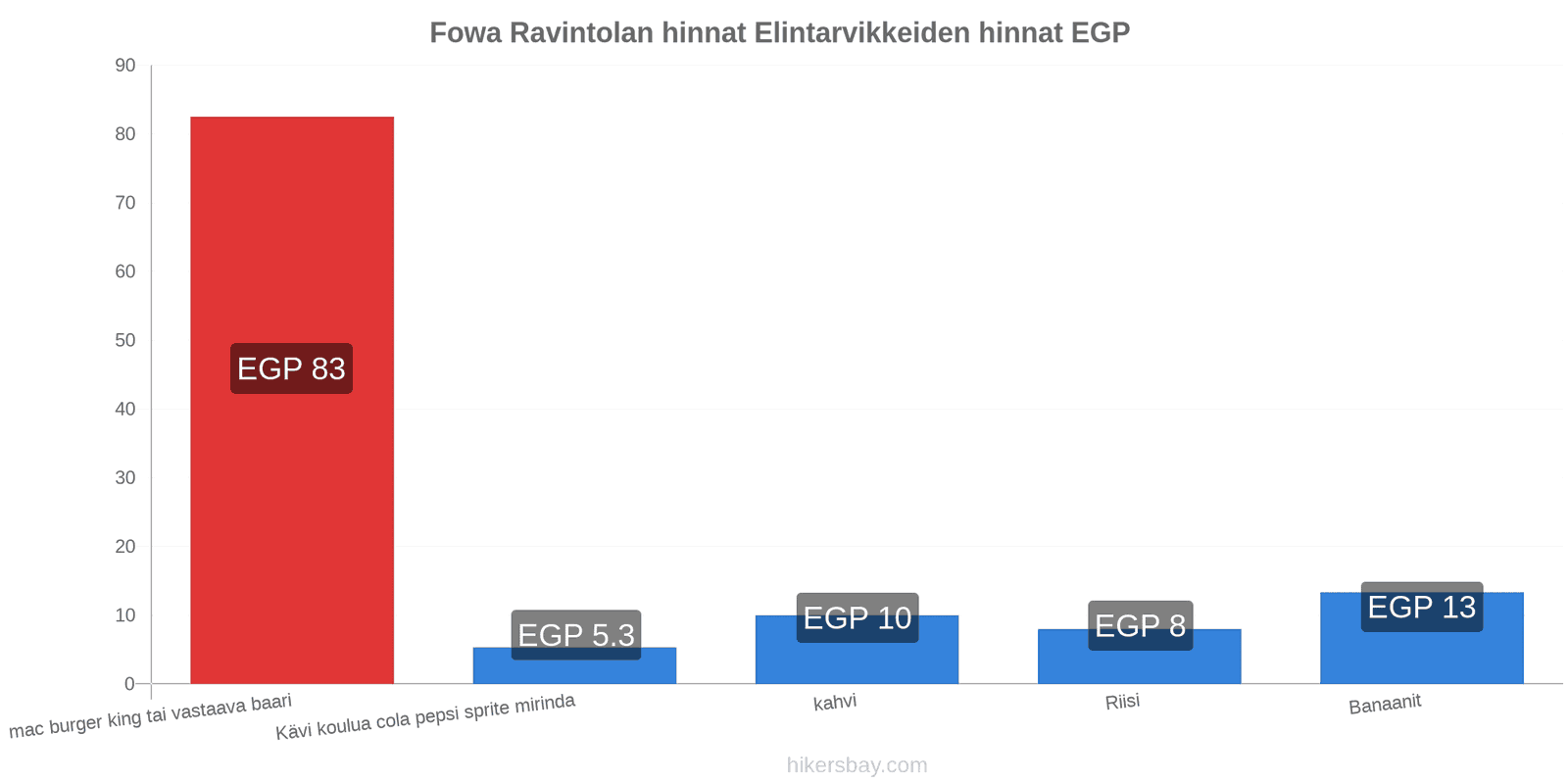 Fowa hintojen muutokset hikersbay.com