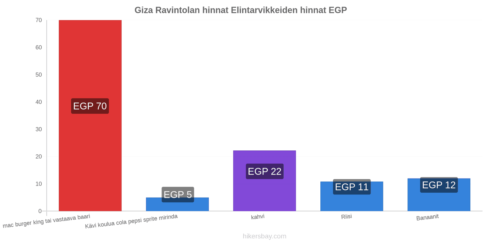 Giza hintojen muutokset hikersbay.com