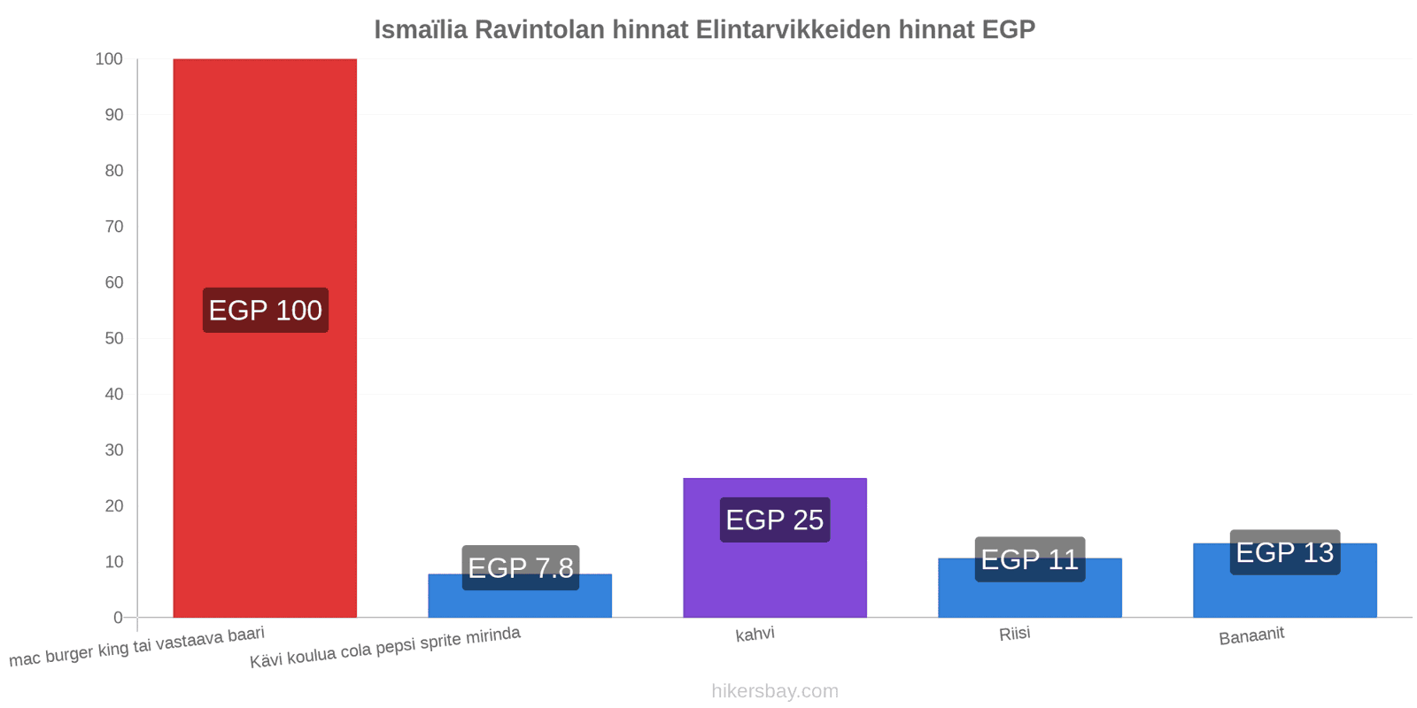 Ismaïlia hintojen muutokset hikersbay.com