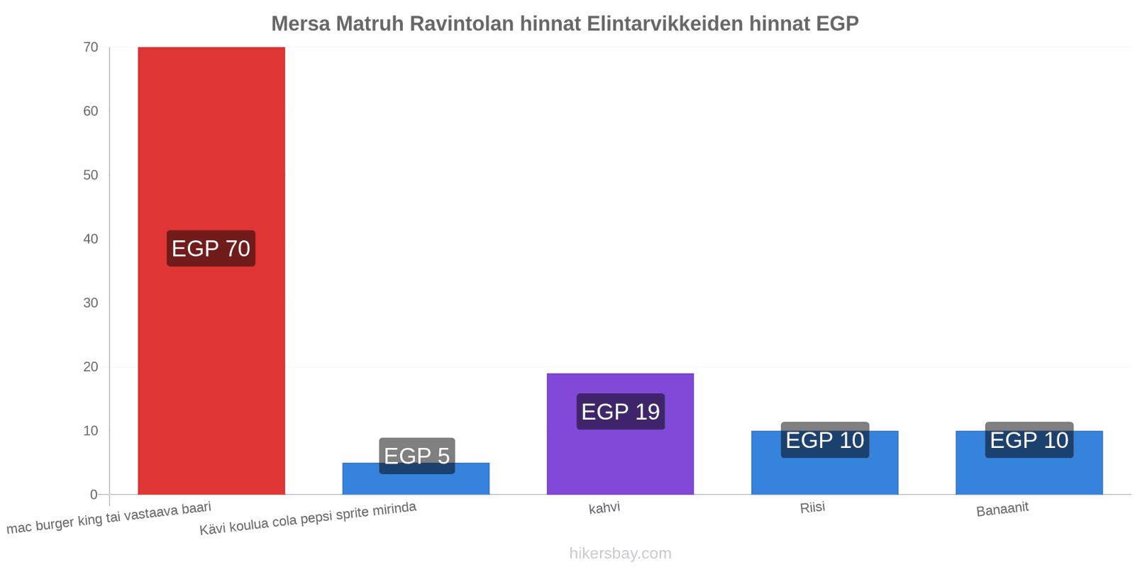 Mersa Matruh hintojen muutokset hikersbay.com