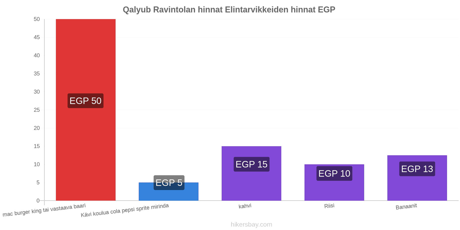 Qalyub hintojen muutokset hikersbay.com