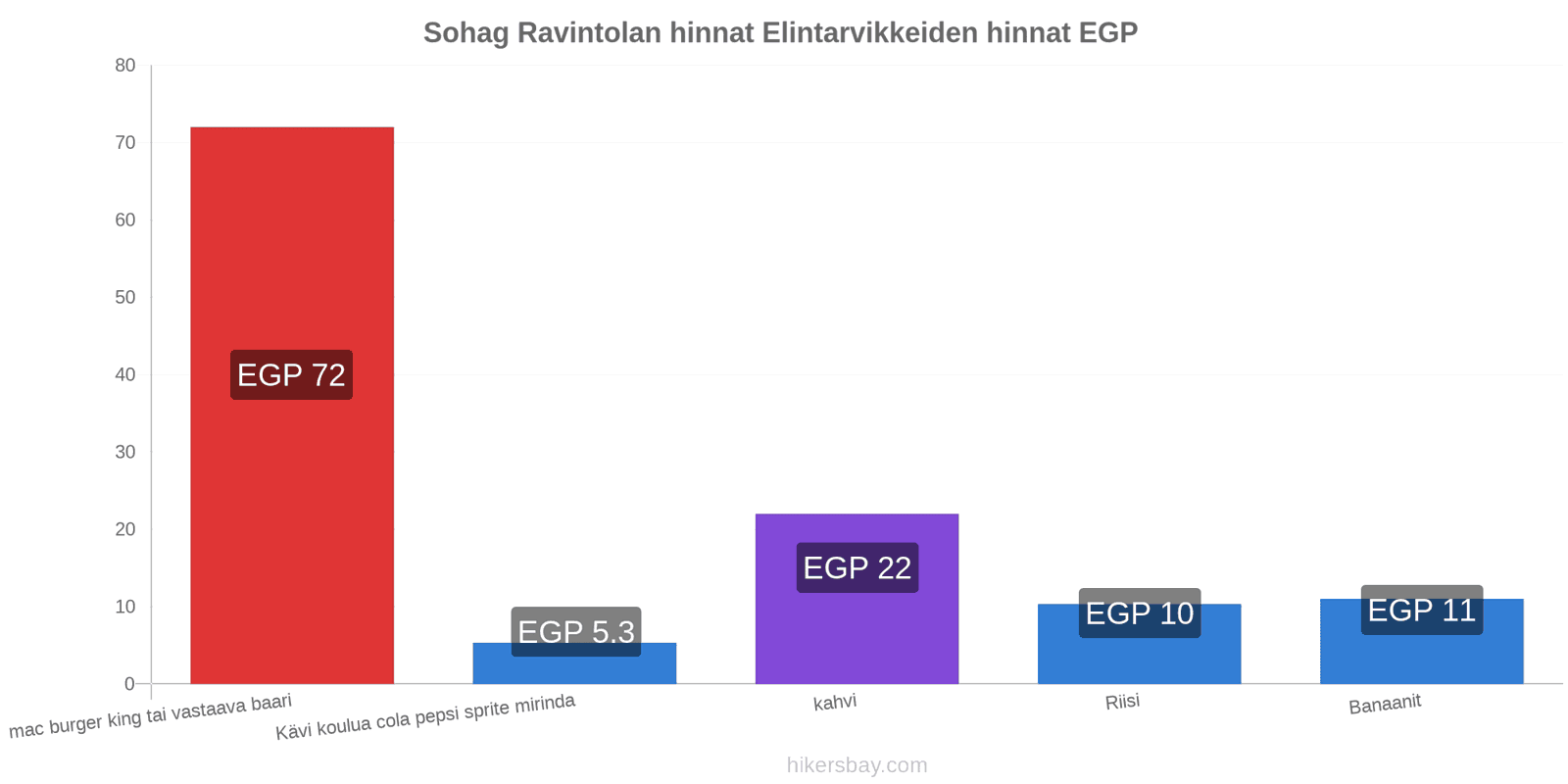 Sohag hintojen muutokset hikersbay.com