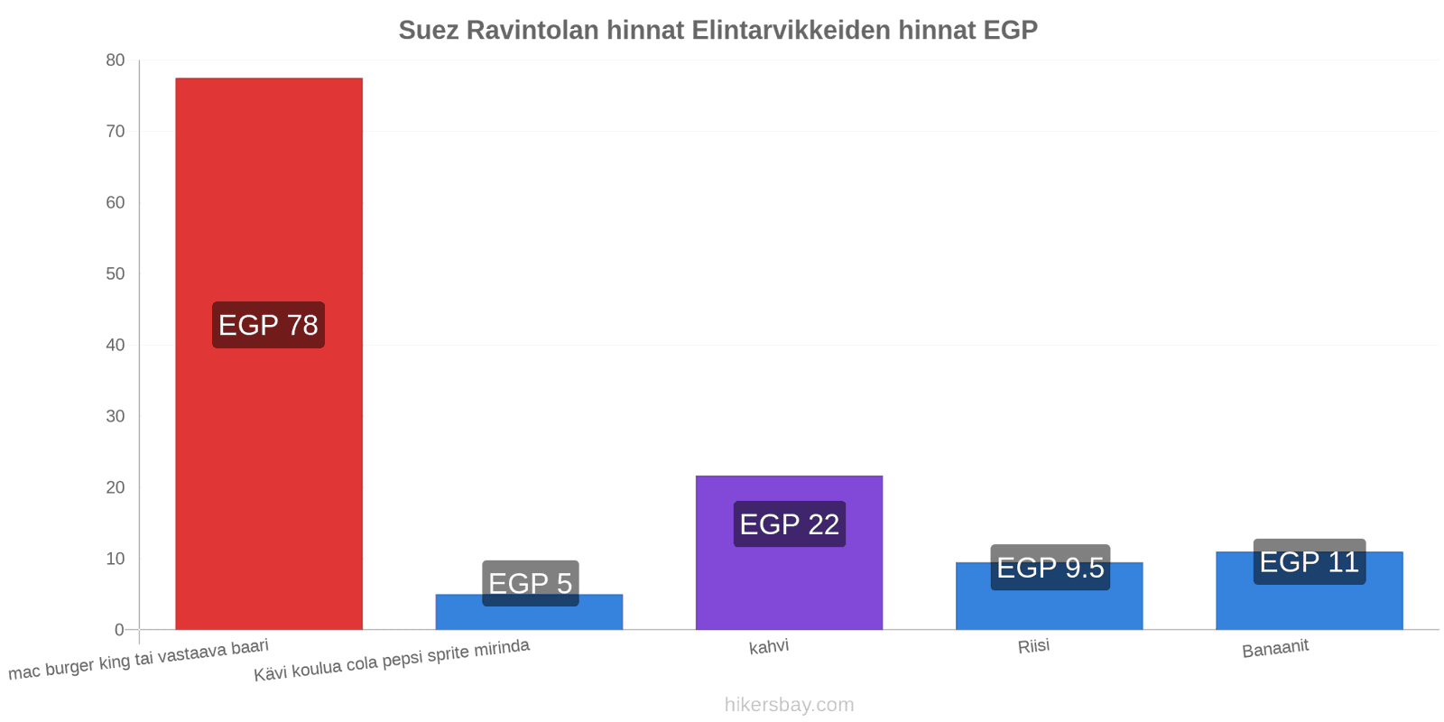 Suez hintojen muutokset hikersbay.com