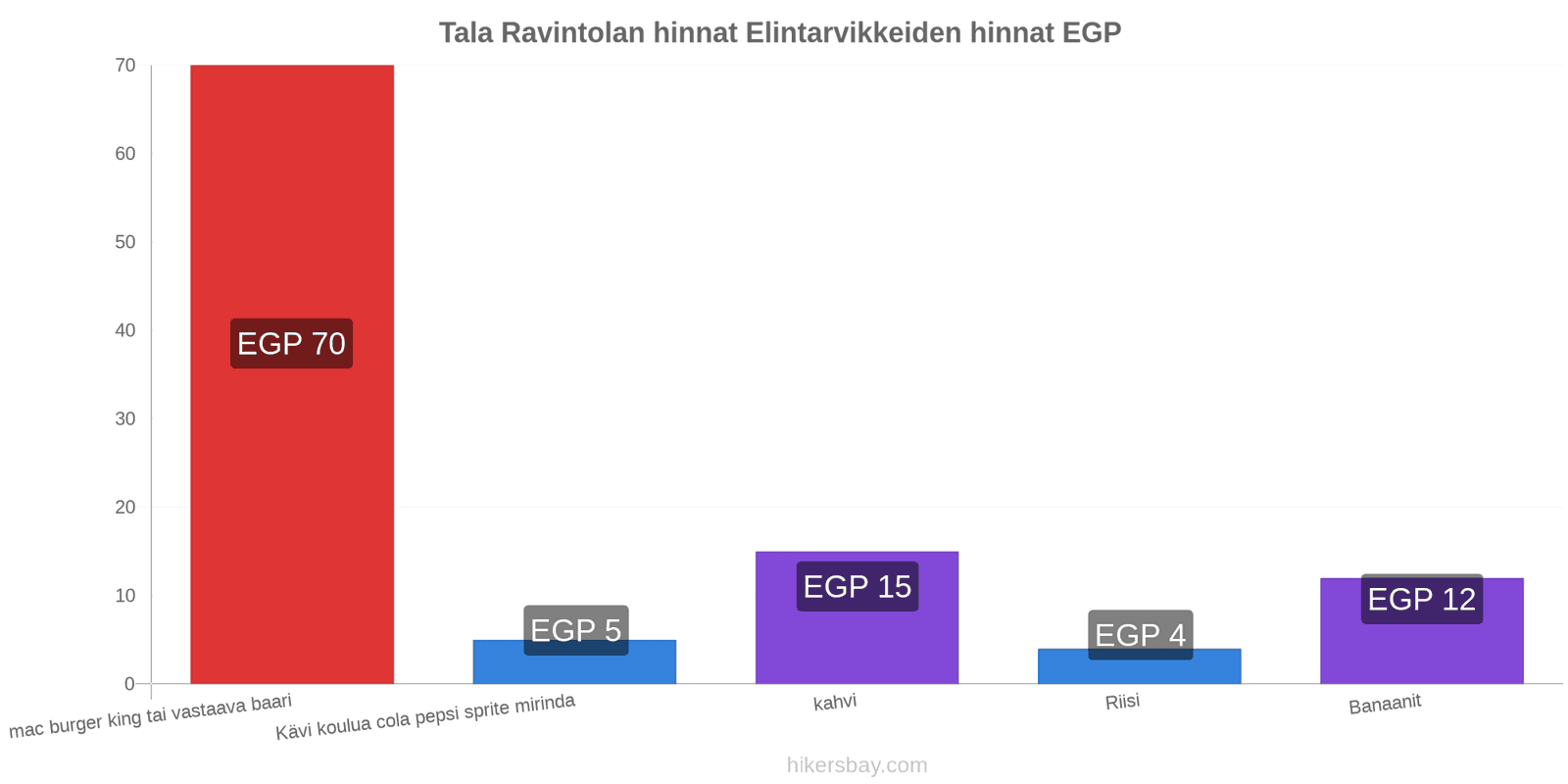 Tala hintojen muutokset hikersbay.com