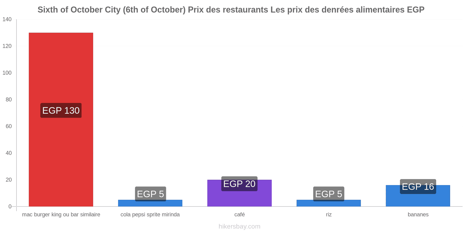 Sixth of October City (6th of October) changements de prix hikersbay.com