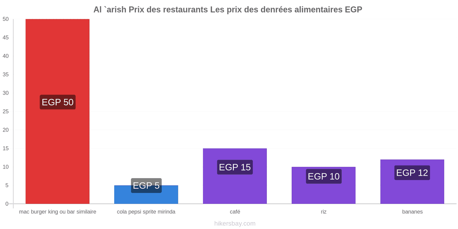 Al `arish changements de prix hikersbay.com