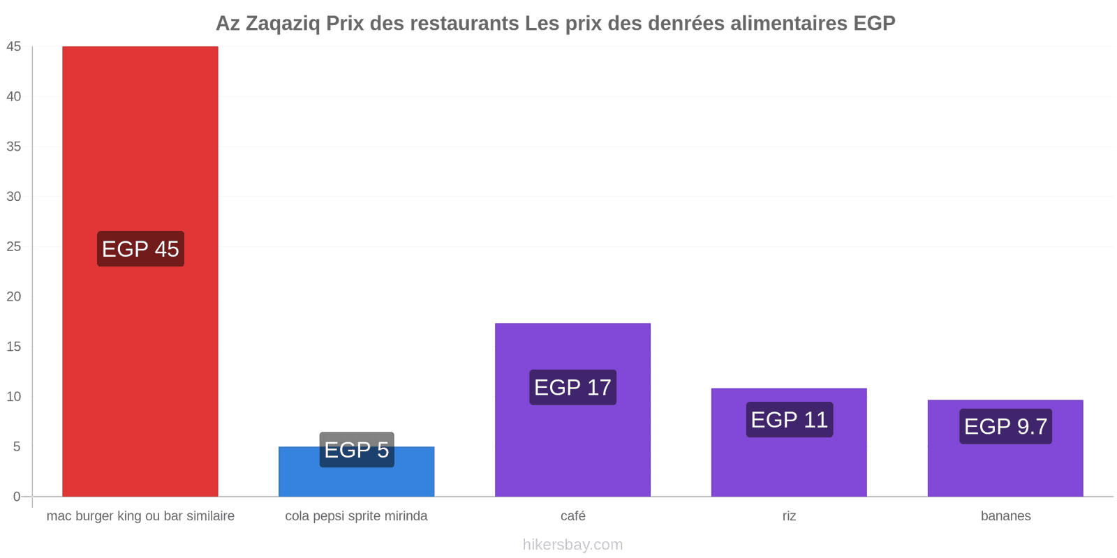 Az Zaqaziq changements de prix hikersbay.com