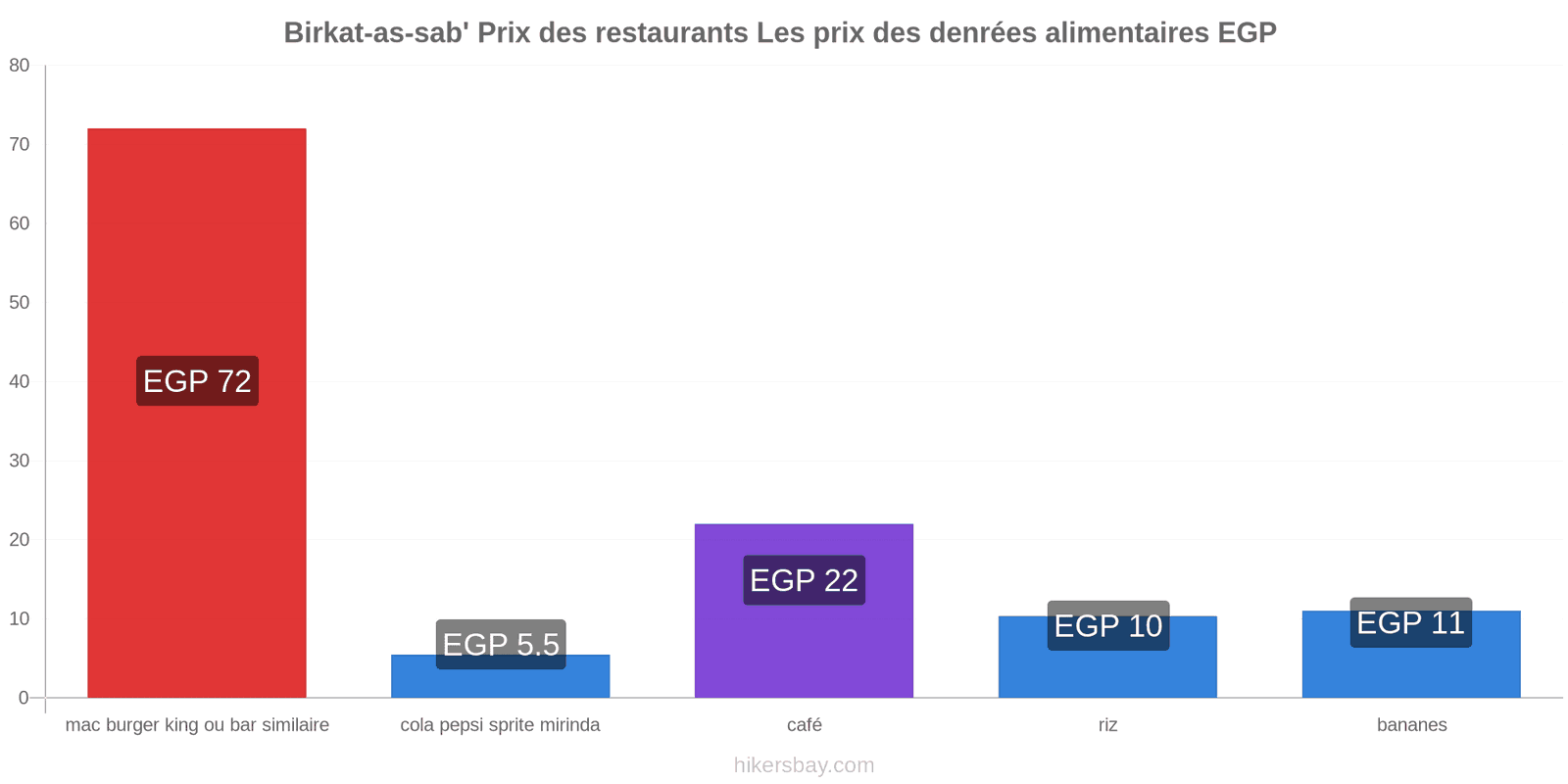 Birkat-as-sab' changements de prix hikersbay.com